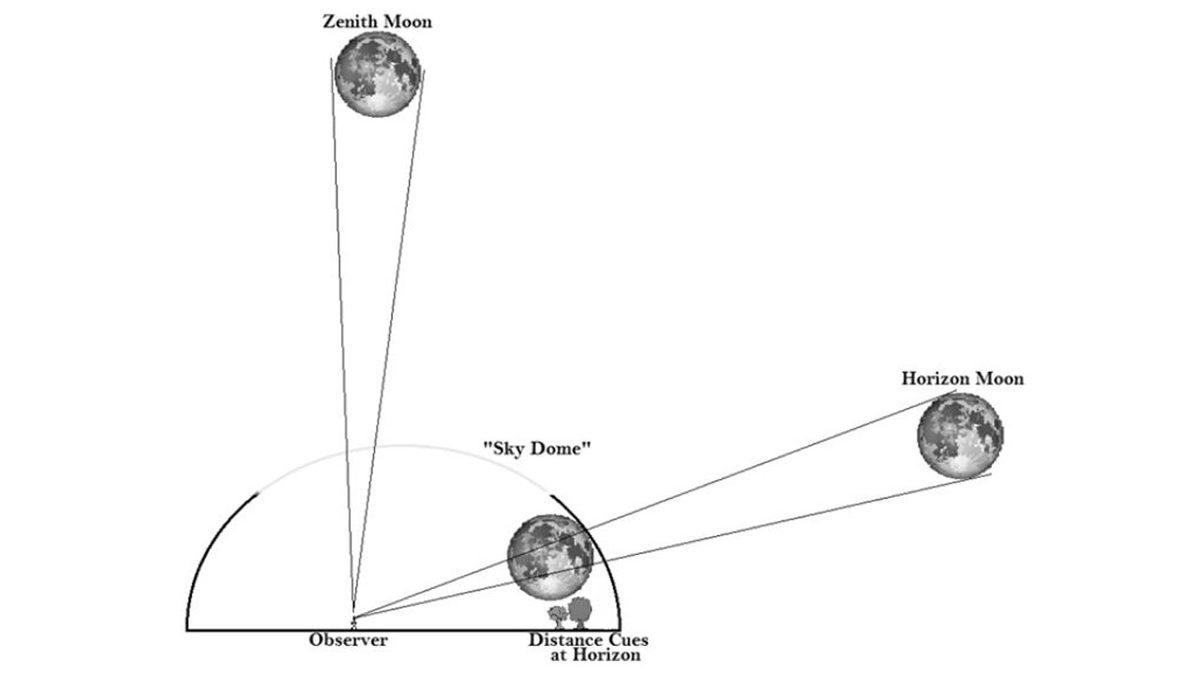Ufukta Doğarken Çok Büyük Görünen Ay, Gökyüzüne Yükseldikçe Neden Küçülmeye Başlar?