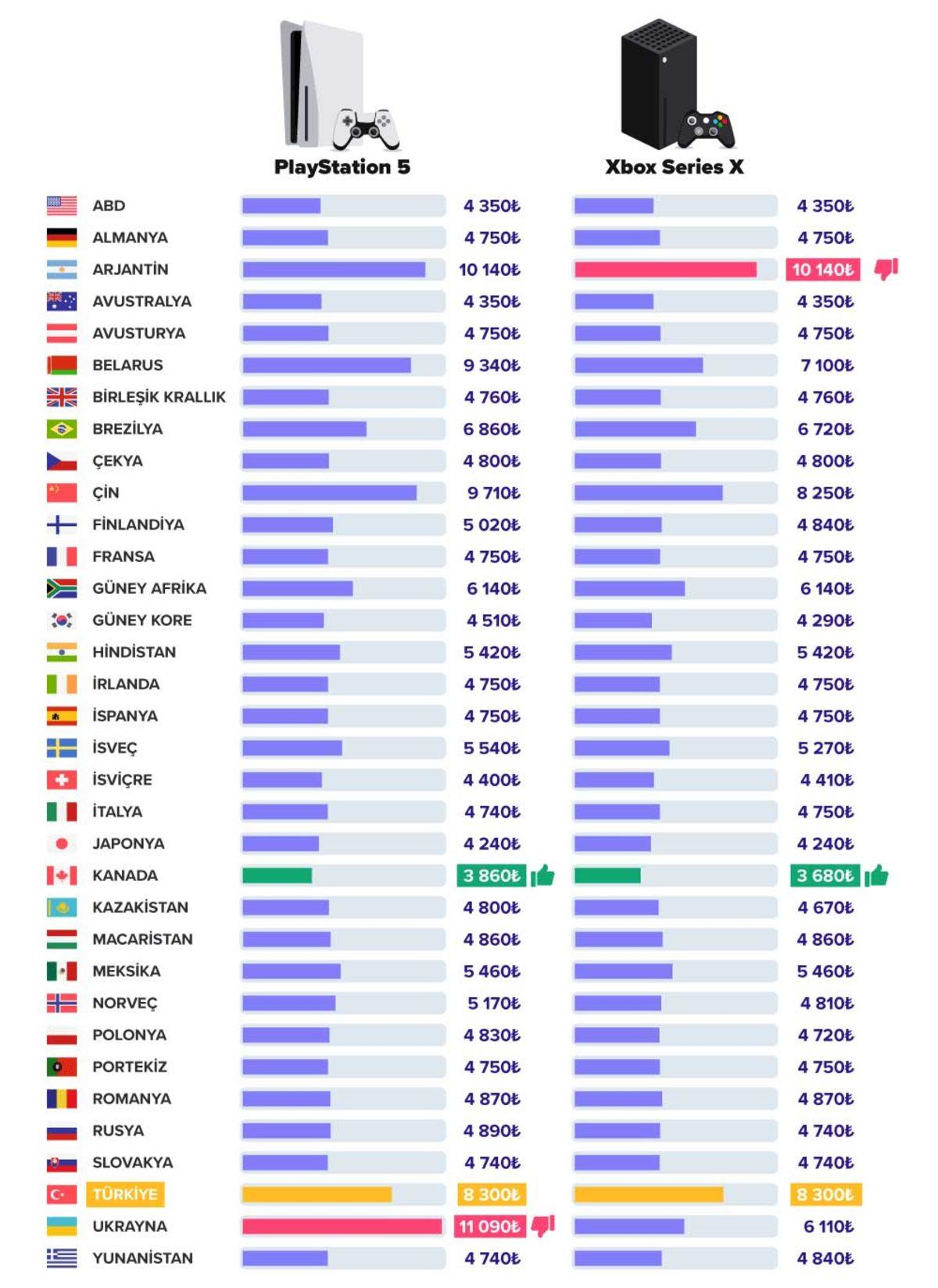 Türkiye’de Konsol Oyuncusu Olmak Diğer Ülkelere Göre Ne Kadar Pahalı?