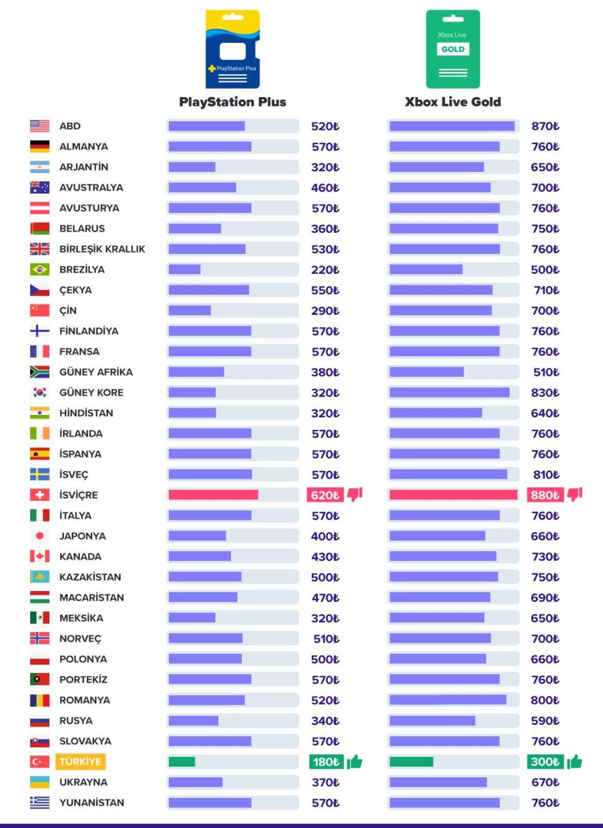 Türkiye’de Konsol Oyuncusu Olmak Diğer Ülkelere Göre Ne Kadar Pahalı?