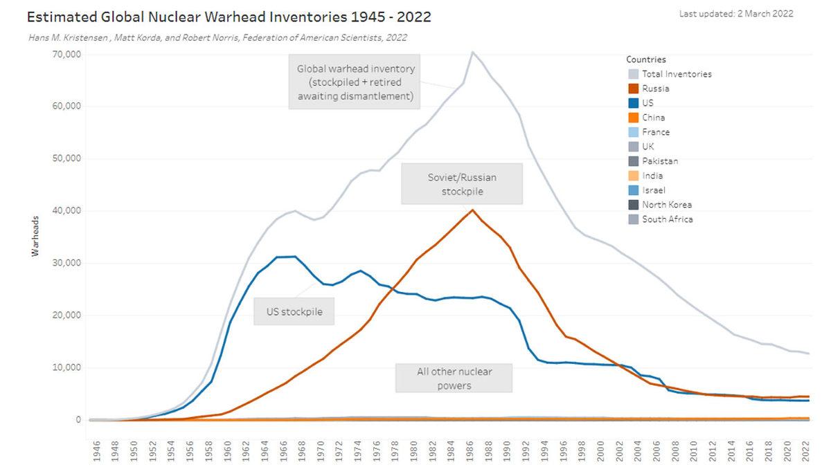 Dünyadaki Tüm Nükleer Bombalar Aynı Anda Patlatılsaydı Ne Olurdu?
