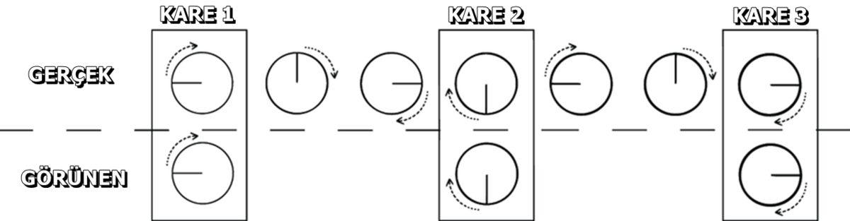 Yüksek Hızlara Ulaşan Tekerlekler Neden Geri Dönüyor Gibi Görünür?