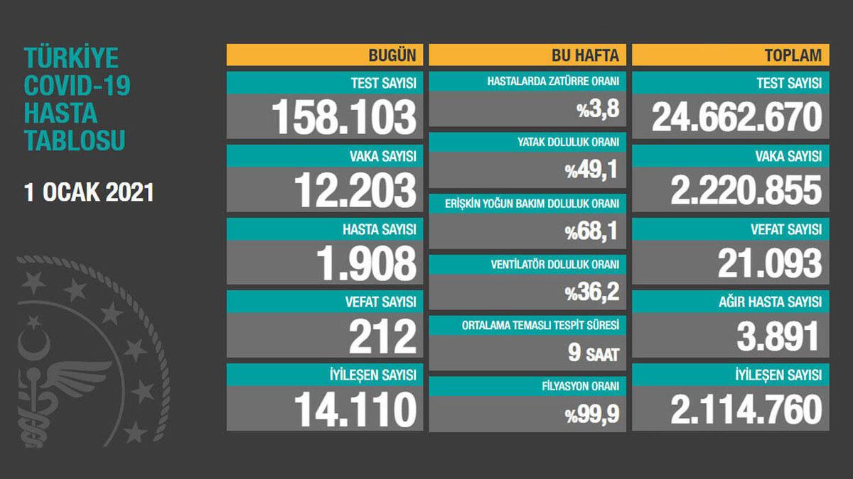 2021’in İlk Koronavirüs Tablosunda Umutlandıran Veriler Gelmeye Başladı