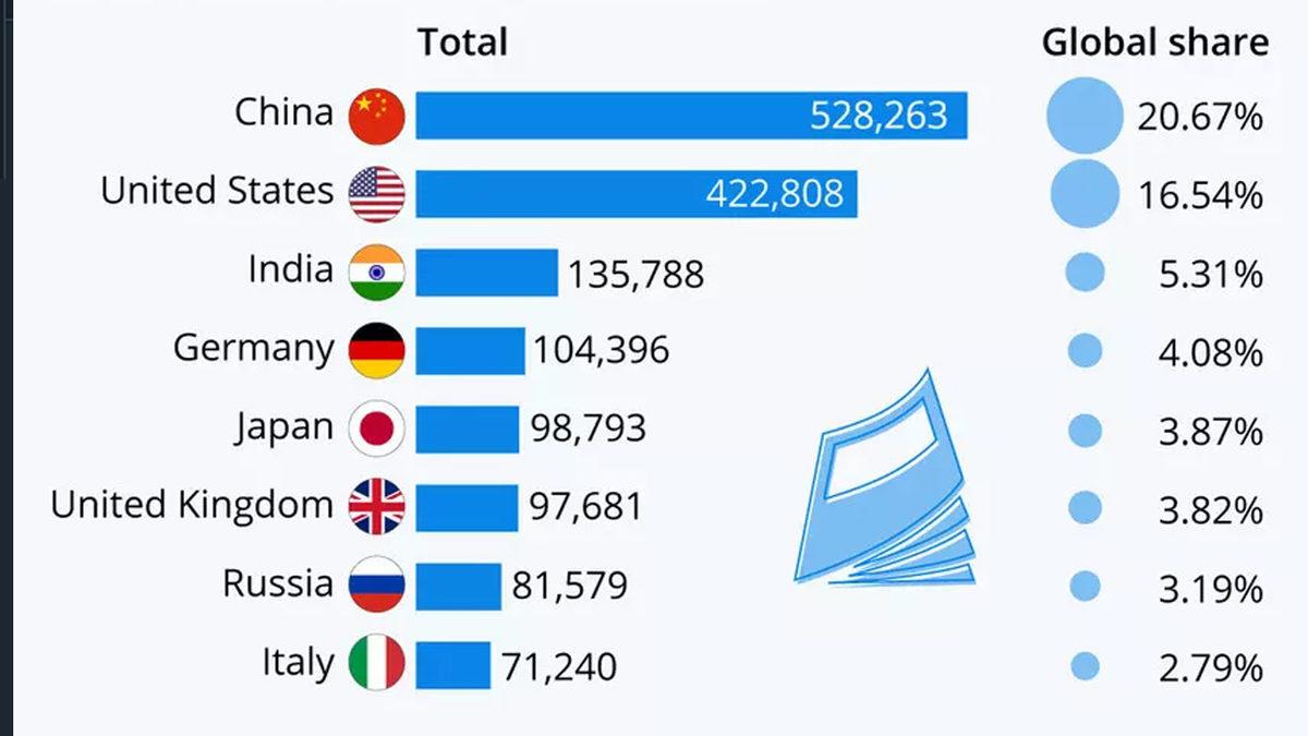 En Fazla Bilim ve Mühendislik Araştırması Yayımlayan Ülkeler Açıklandı