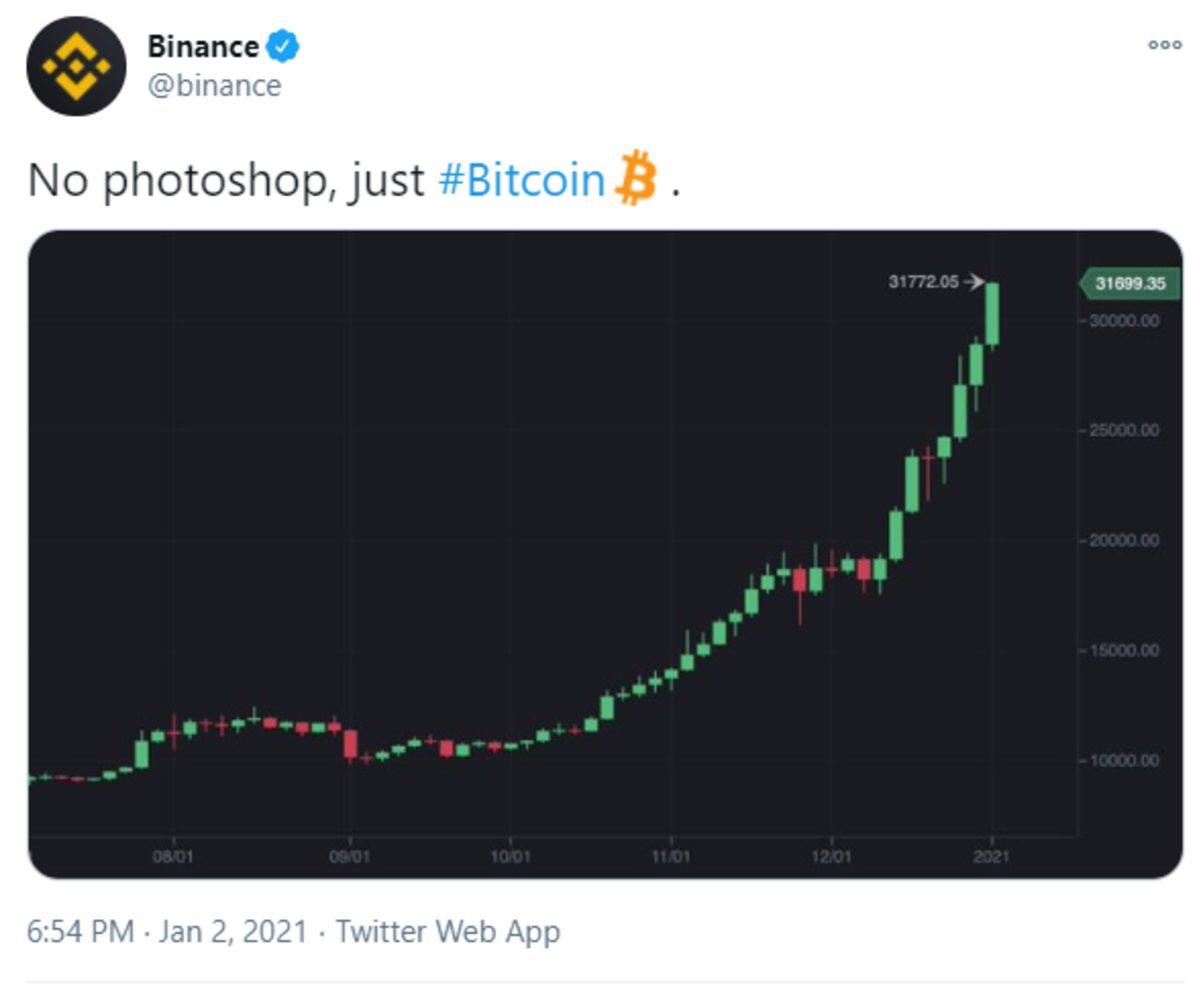 Bitcoin’in Tarihi Yükselişinin Ardından Sosyal Medyada Yapılan Yorumlar