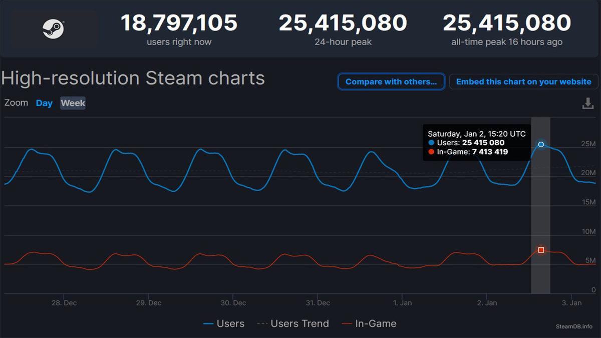 Steam, Eş Zamanlı Kullanıcı Sayısında Bir Kez Daha Rekor Kırdı