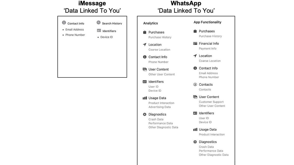 WhatsApp, Apple’ın Yeni iMessage Güncellemesiyle Bir Darbe Daha Aldı
