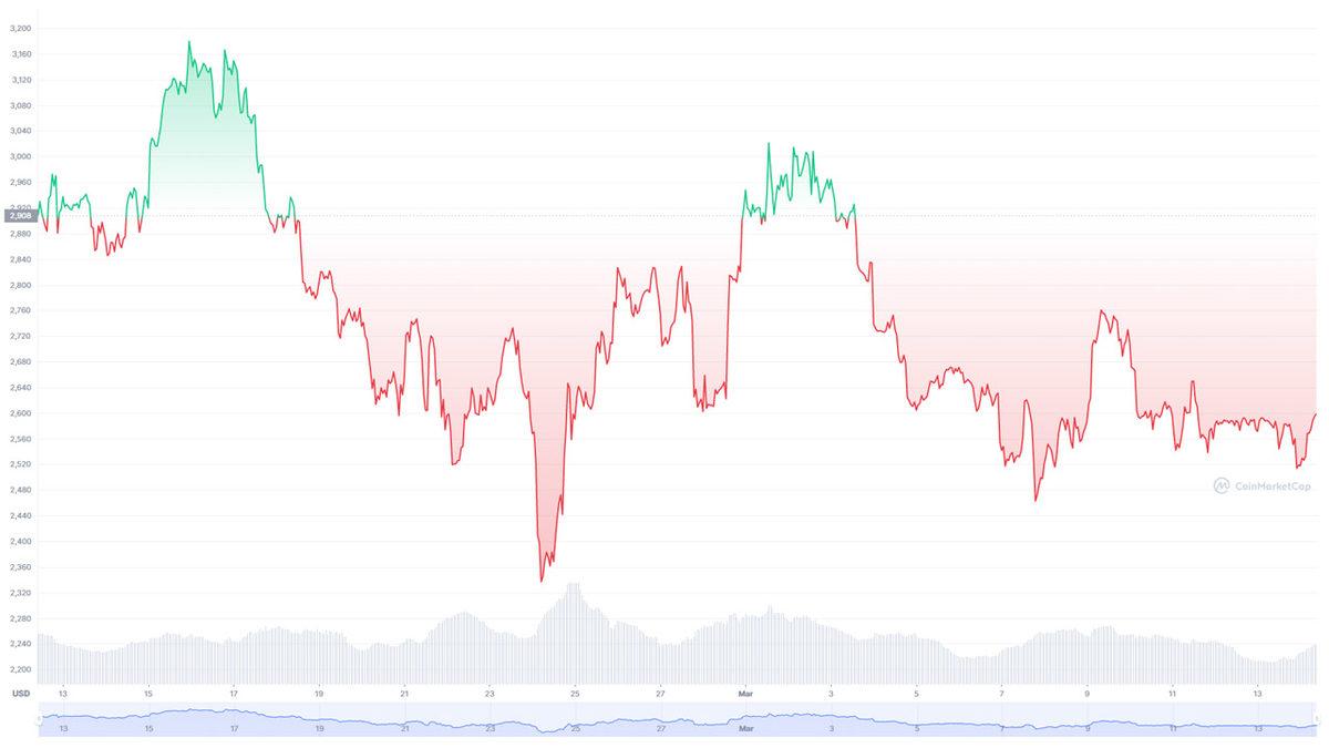 Bitcoin ve Ethereum ile İlgili Yatırımcıların Rüyalarına Girecek Tahmin