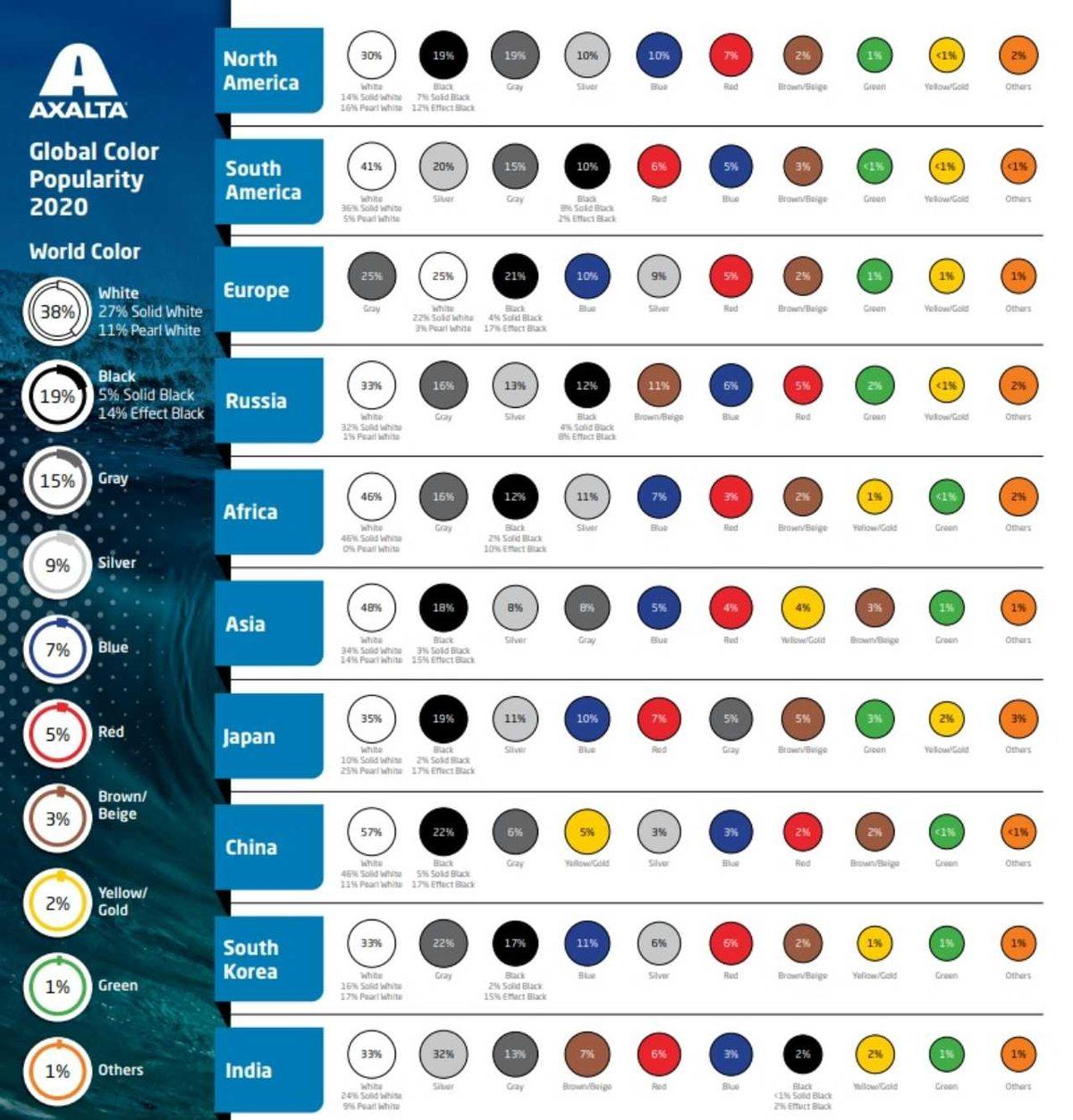 Yılın En Popüler Araba Rengi, 2020 Yılında da Değişmeyerek Yine Beyaz Oldu