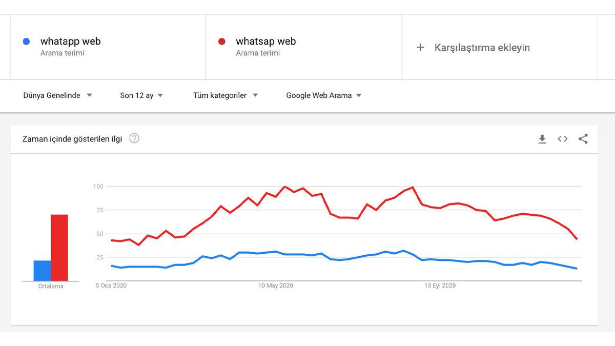 WhatsApp’tan Google’daki ’WhatsApp Web’ Aramasında Yapılmayacak Hata