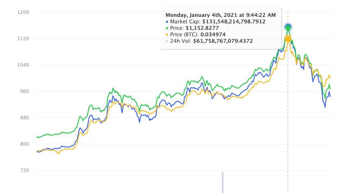 Ethereum Durdurulamıyor: Son 24 Saatte Yüzde 30 Değerlenerek 1.100 Dolar Barajını Aştı