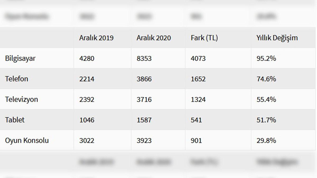 Türkiye’deki Bazı Teknolojik Ürünlerin Fiyatı 2020 Yılında Ortalama Ne Kadar Yükseldi?
