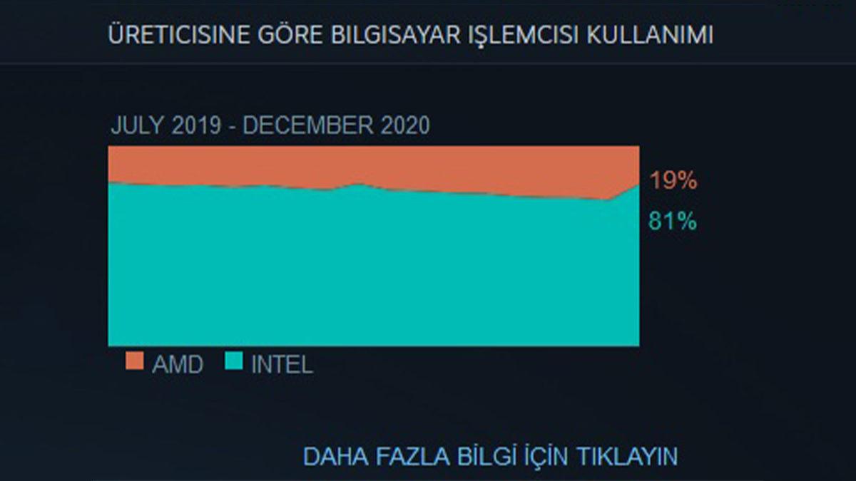 Steam Aralık 2020 Donanım Araştırmasına Göre Intel, %2’lik Pazar Payı Kazandı