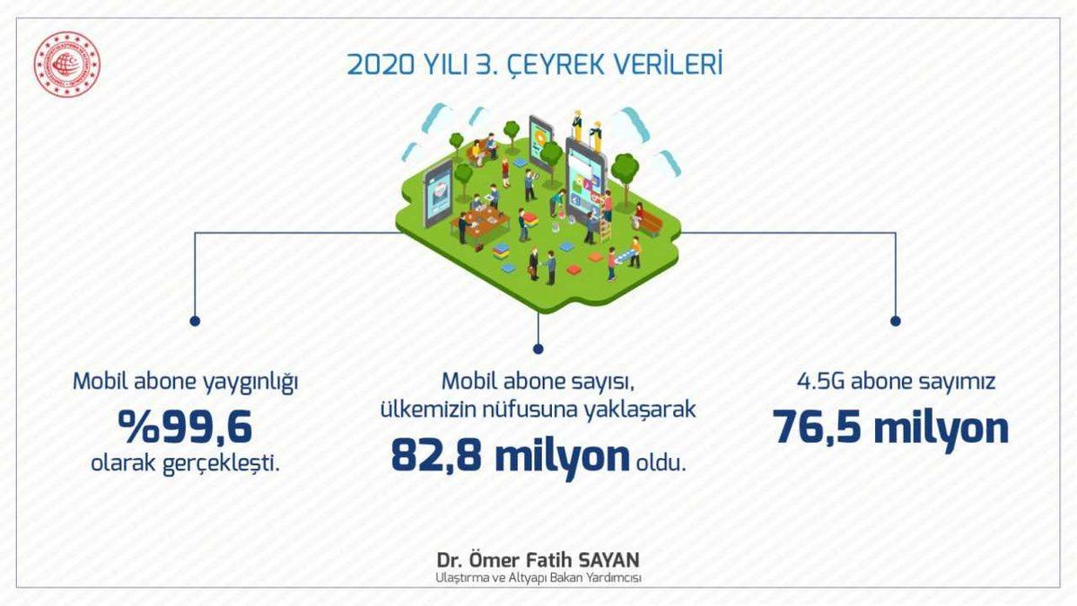 Türkiye’deki Telefon ve İnternet Abonelerinin Sayısı Açıklandı