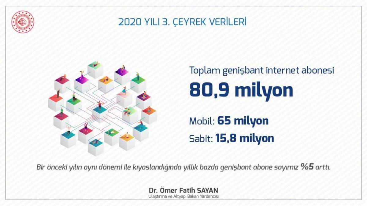 Türkiye’deki Telefon ve İnternet Abonelerinin Sayısı Açıklandı