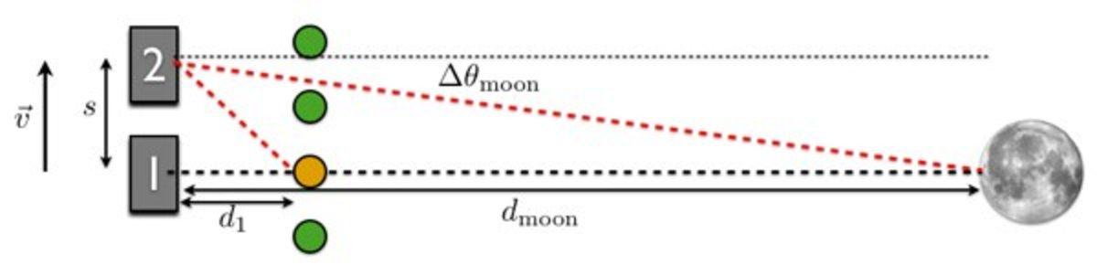 Yolda Giderken Ay Neden Hep Bizi Takip Ediyormuş Gibi Görünür?