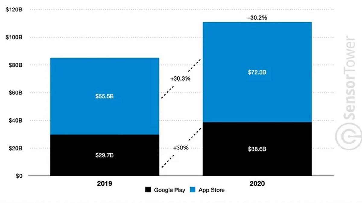2020’de Google Play Store ve App Store’da Toplam 111 Milyar Dolar Para Harcandı