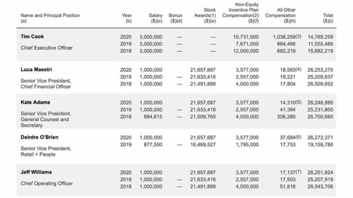 Apple’ın CEO’su Tim Cook’un 2020 Yılında Kazandığı Dudak Uçuklatan Para