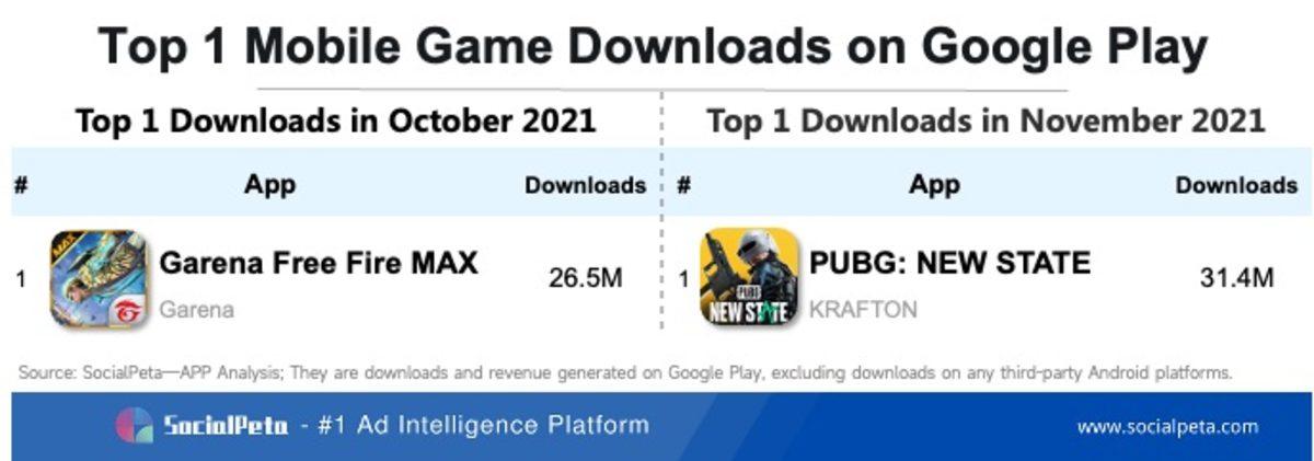 Hayatta Kalma Türünün Öncüleri Karşı Karşıya: PUBG: New State mi Yoksa Free Fire Max mi Daha Çok İlgi Gördü?