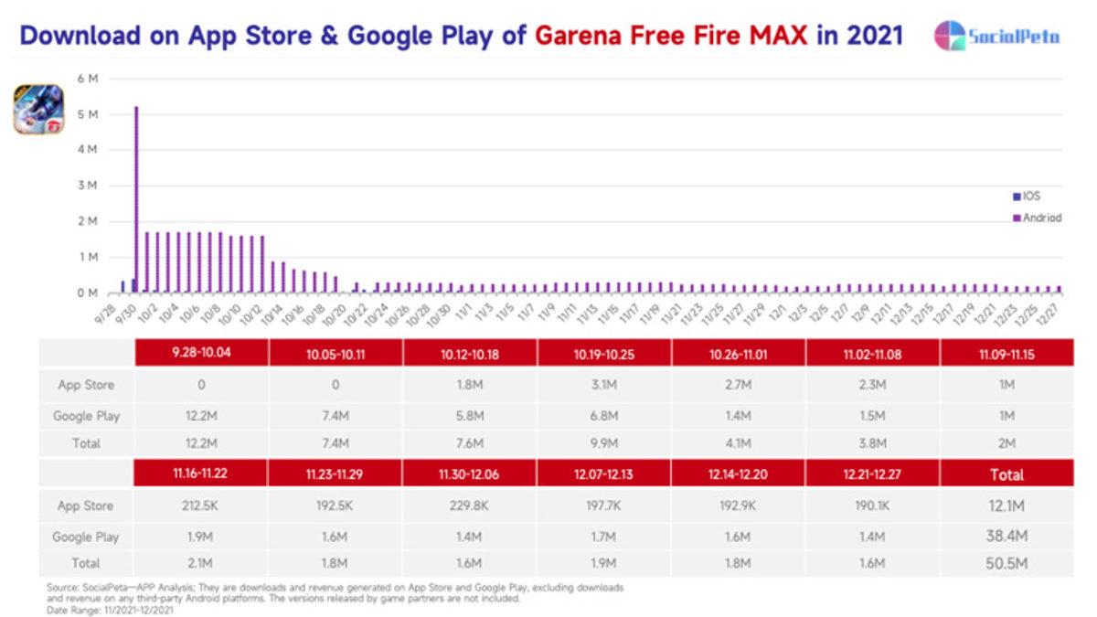 Hayatta Kalma Türünün Öncüleri Karşı Karşıya: PUBG: New State mi Yoksa Free Fire Max mi Daha Çok İlgi Gördü?