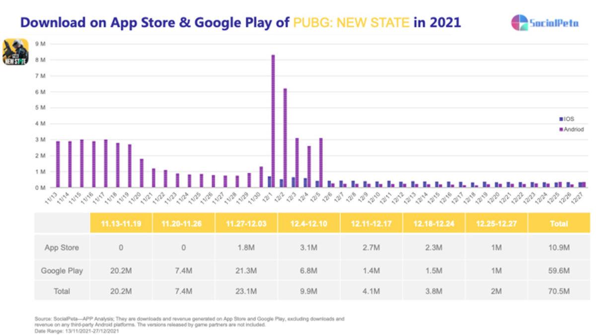 Hayatta Kalma Türünün Öncüleri Karşı Karşıya: PUBG: New State mi Yoksa Free Fire Max mi Daha Çok İlgi Gördü?