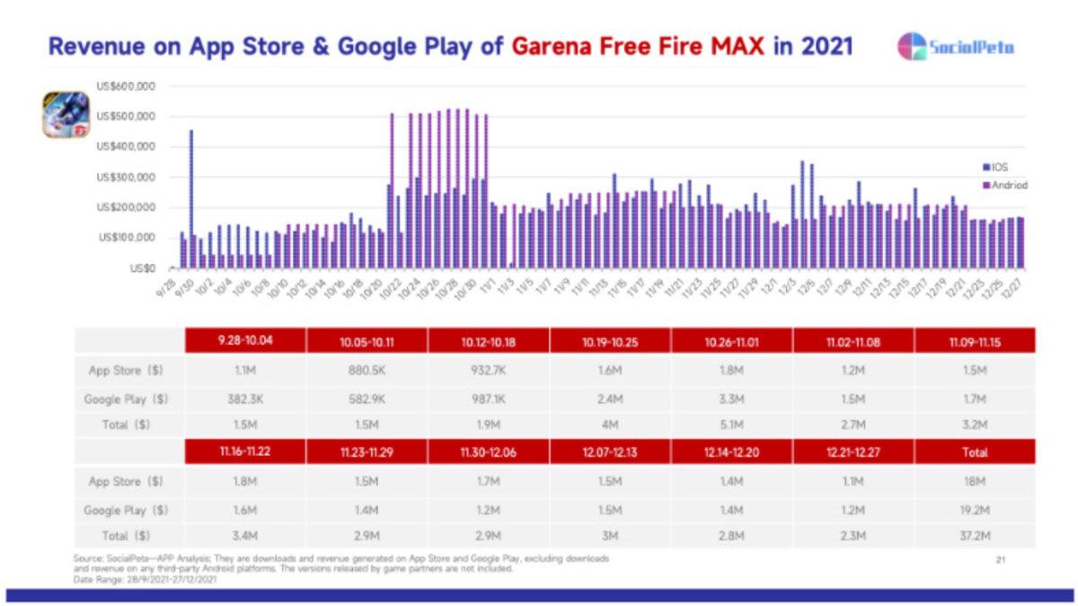 Hayatta Kalma Türünün Öncüleri Karşı Karşıya: PUBG: New State mi Yoksa Free Fire Max mi Daha Çok İlgi Gördü?