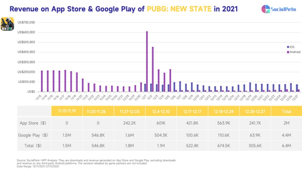 Hayatta Kalma Türünün Öncüleri Karşı Karşıya: PUBG: New State mi Yoksa Free Fire Max mi Daha Çok İlgi Gördü?