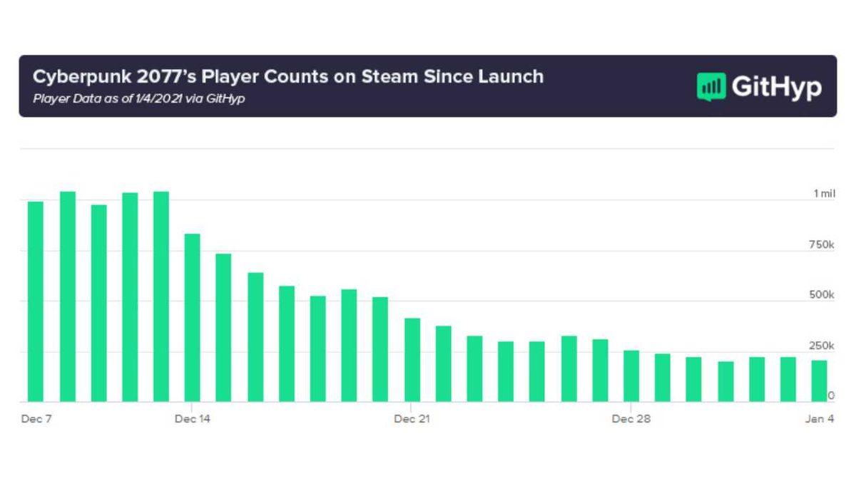 Cyberpunk 2077, Şimdiden Steam’deki Oyuncu Kitlesinin Yüzde 79’unu Kaybetti