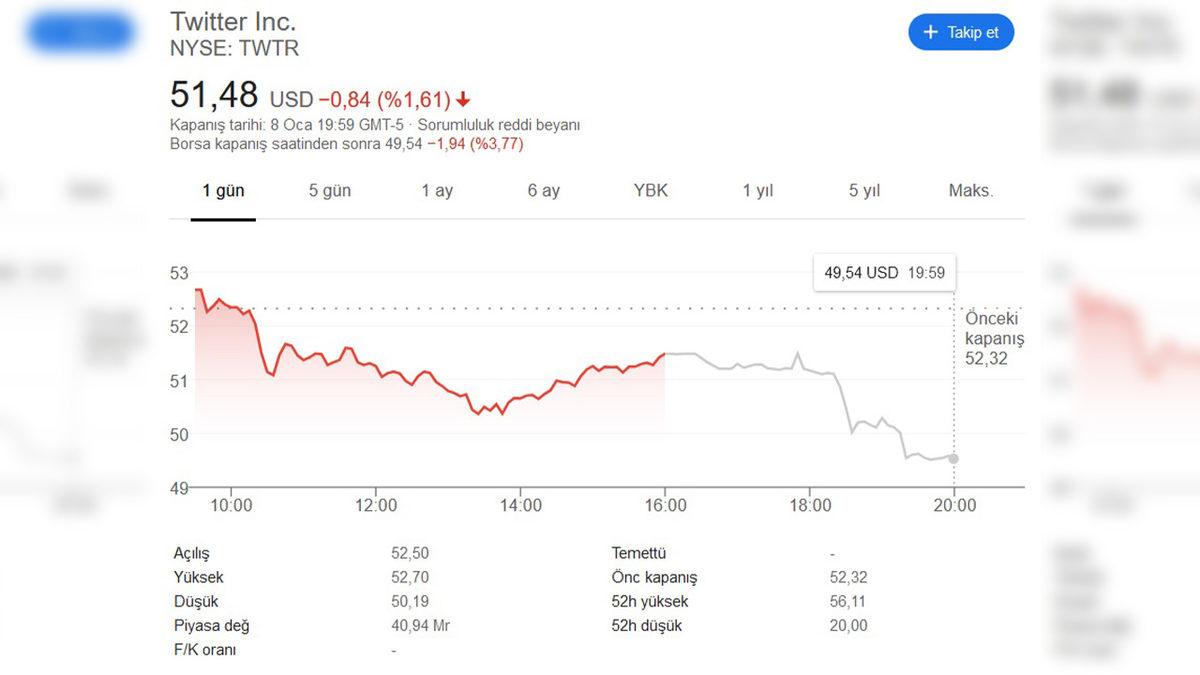 Donald Trump’ın Hesabını Kalıcı Olarak Engelleyen Twitter’ın Hisse Değeri Düştü