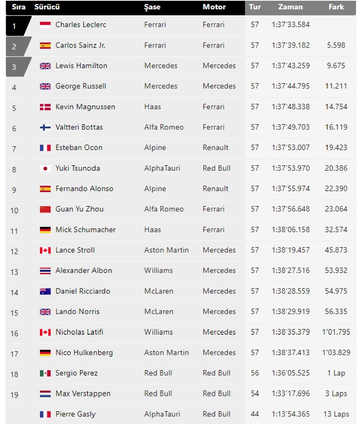 Formula 1 Sezonunun İlk Yarışı 2022 Bahreyn GP’si Sonuçlandı: Ferrari Yarışa Damga Vurdu