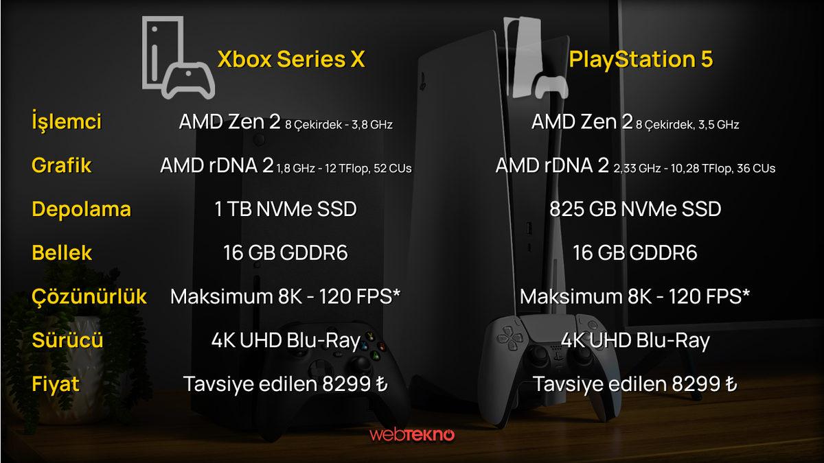 PlayStation 5 ve Xbox Series X: Farkları Neler, Hangisi Daha İyi?