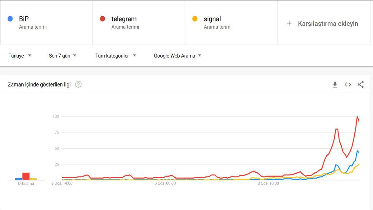 Turkcell’in Mesajlaşma Uygulaması BiP, 1 Günde 1 Milyondan Fazla İndirildi