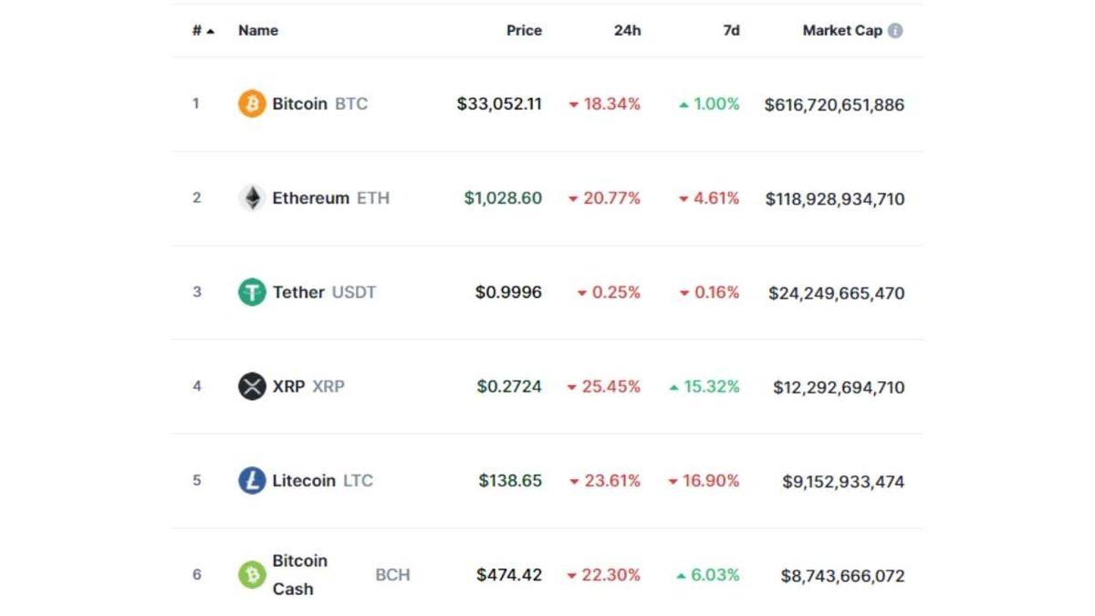 Yine mi Hüsran: Bitcoin, Son 24 Saatte Yüzde 18 Değer Kaybetti