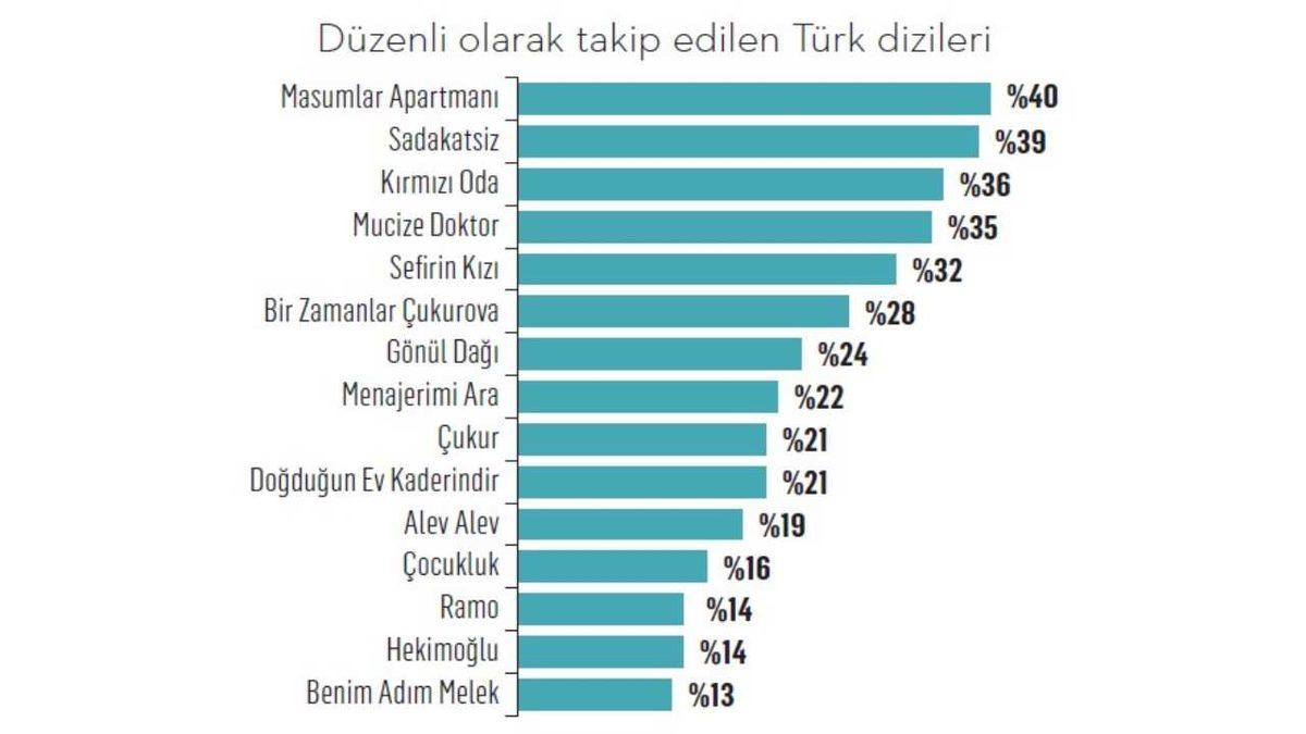 Marketing Türkiye ve Xsights, Türkiye’de 2020 Yılının En Beğenilen Dizilerini Açıkladı