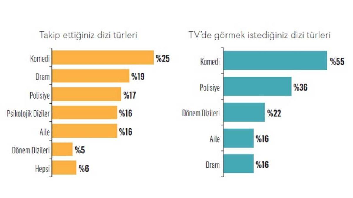 Marketing Türkiye ve Xsights, Türkiye’de 2020 Yılının En Beğenilen Dizilerini Açıkladı