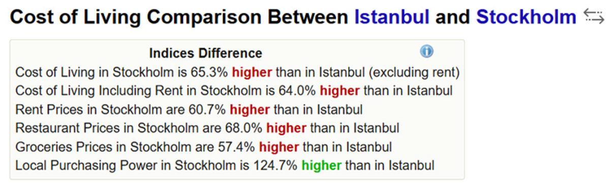 Türkiye’de Yaşamak Gerçekten Pahalı mı? İşte Ülke ve Şehirlerin Yaşam Maliyetini Karşılaştırabileceğiniz Web Sitesi