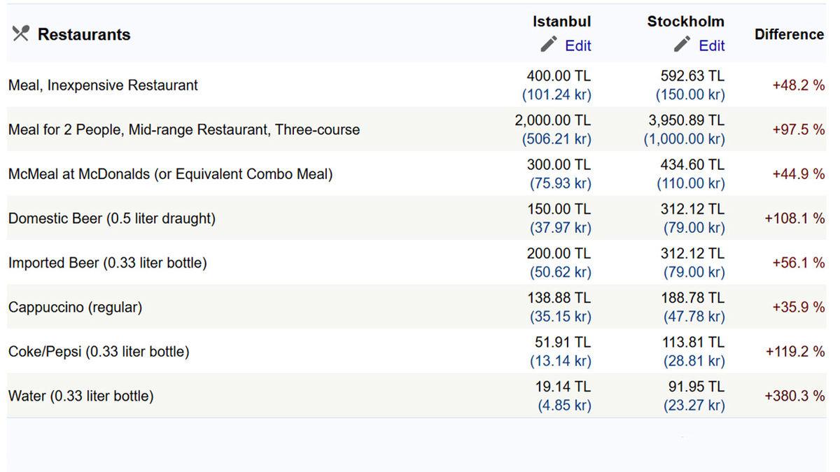 Türkiye’de Yaşamak Gerçekten Pahalı mı? İşte Ülke ve Şehirlerin Yaşam Maliyetini Karşılaştırabileceğiniz Web Sitesi