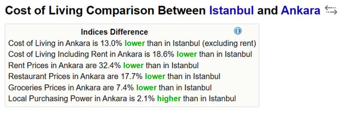Türkiye’de Yaşamak Gerçekten Pahalı mı? İşte Ülke ve Şehirlerin Yaşam Maliyetini Karşılaştırabileceğiniz Web Sitesi