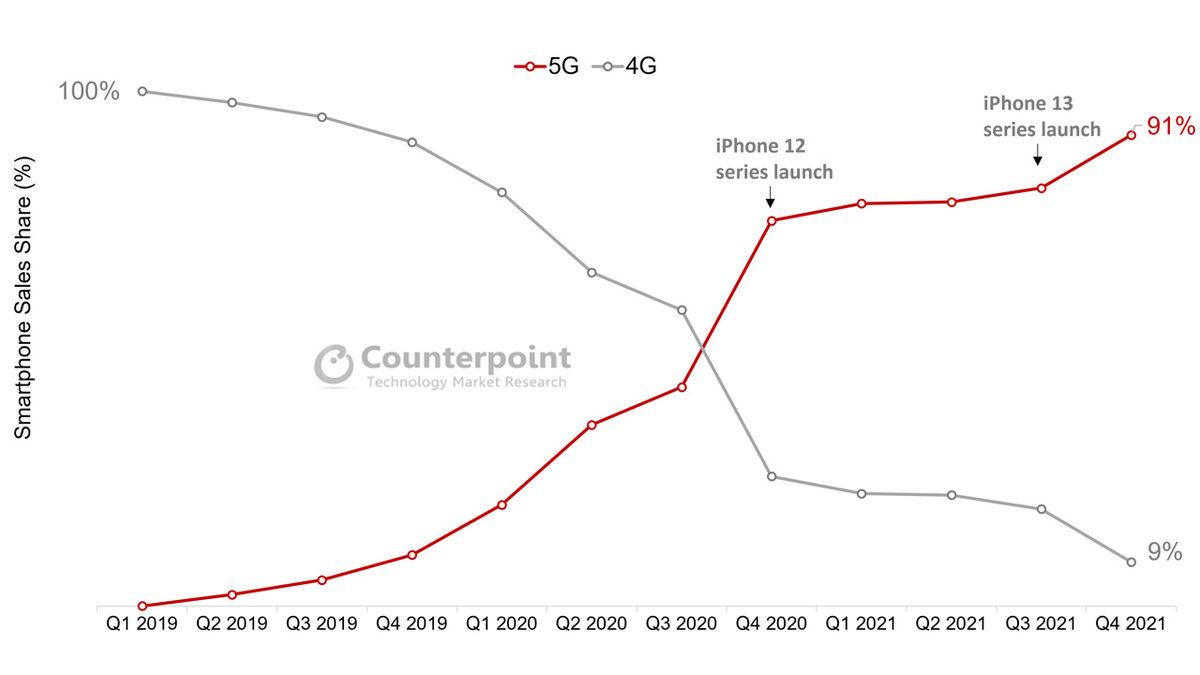 Parası Olan iPhone Almış: Apple, ’Üst Seviye’ Telefon Satışlarında Samsung ve Xiaomi’ye Fark Attı!