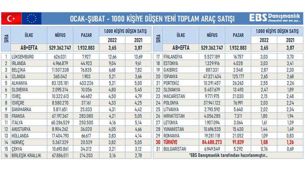 Türkiye, Nüfusa Oranla Sıfır Araç Satışında 31 Avrupa Ülkesi Arasında 30. Oldu!