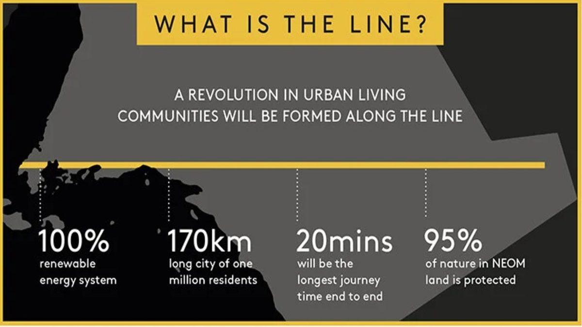 Suudi Arabistan, Bilim Kurgu Filmlerini Aratmayacak Yeni Şehir Projesi The Line’ı Duyurdu