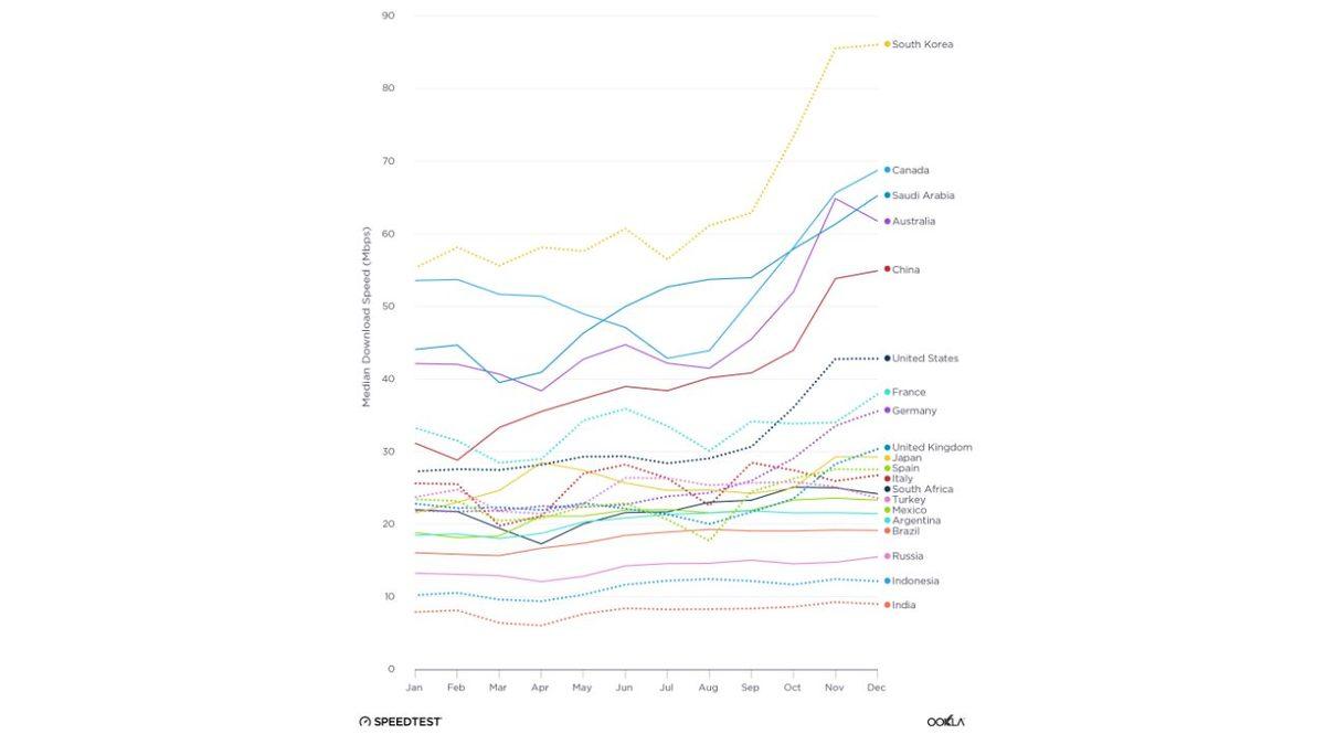 Speedtest, Türkiye ve Diğer G20 Ülkelerinin 2020’deki İnternet Hızı Değişimini Açıkladı