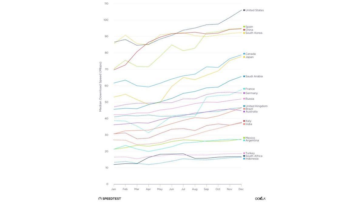 Speedtest, Türkiye ve Diğer G20 Ülkelerinin 2020’deki İnternet Hızı Değişimini Açıkladı