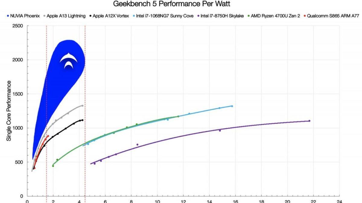 Qualcomm, Eski Apple Mühendisinin 2 Yıllık Şirketi NUVIA’yı 1,4 Milyar Dolara Satın Aldı