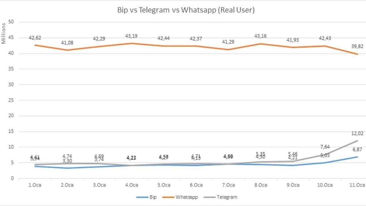 Türkiye’de WhatsApp’tan Telegram ve Bip’e Göç Başladığını Gösteren Grafik