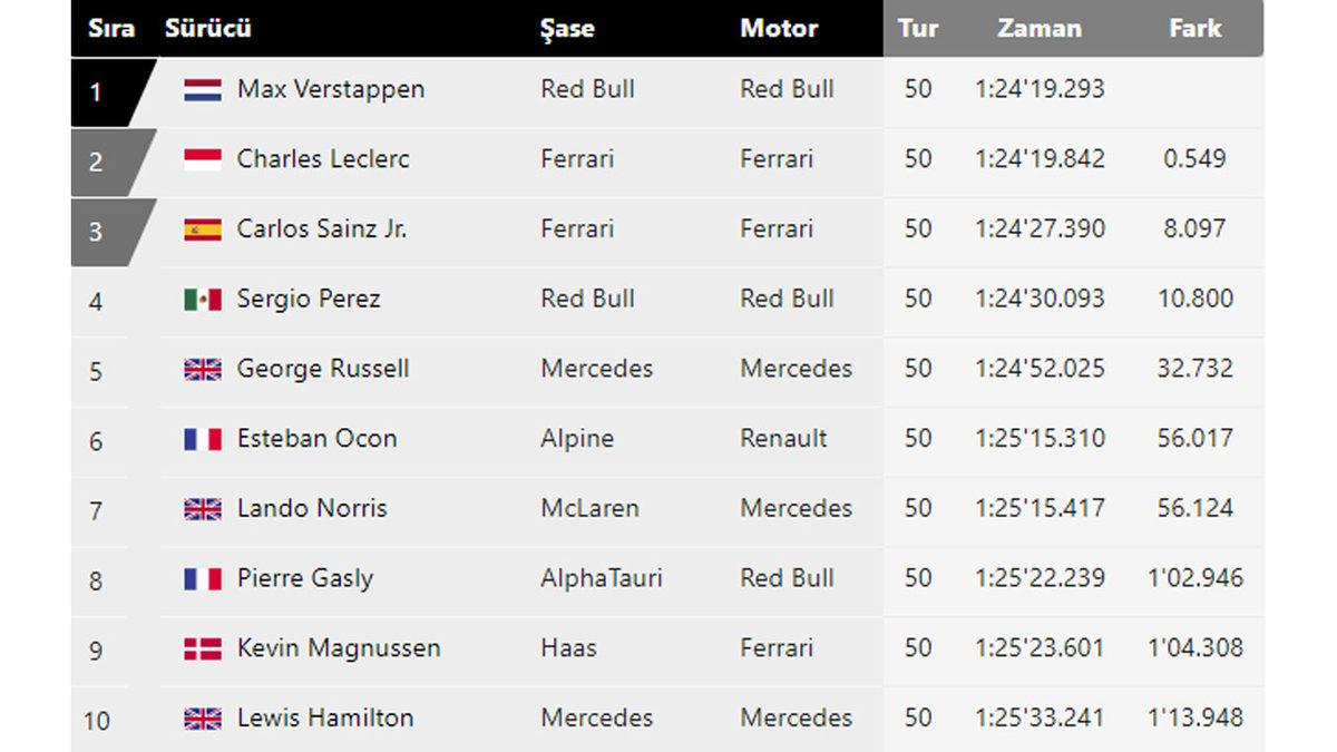 Kıran Kırana Geçen Formula 1 Suudi Arabistan GP’sinin Kazanını Verstappen Oldu!