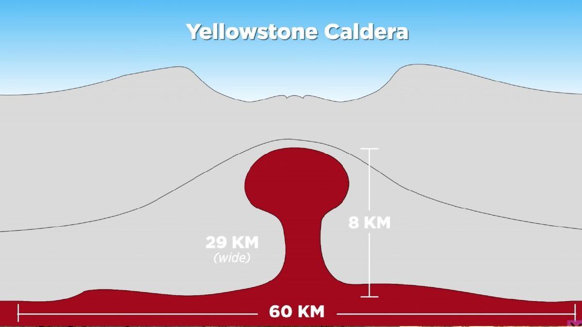 10 Bin Kilometre Uzağımızda Olmasına Rağmen Türkiye’yi Bile Etkileyecek Yellowstone Süper Volkanı Patlarsa Ne Olur?