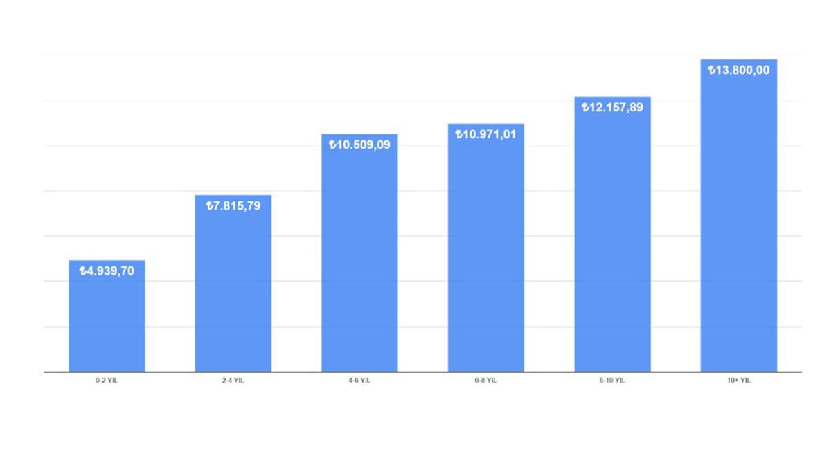 Türkiye’deki Yazılımcılar, Ortalama Kaç TL Maaş Alıyor?