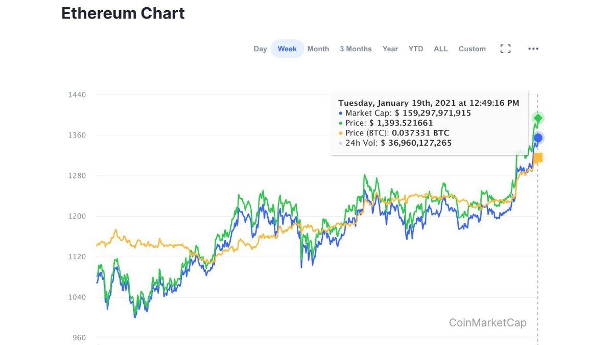 Ethereum, Günlük İşlem Hacminde Bitcoin’i Geçerek En Popüler Kripto Para Birimi Oldu
