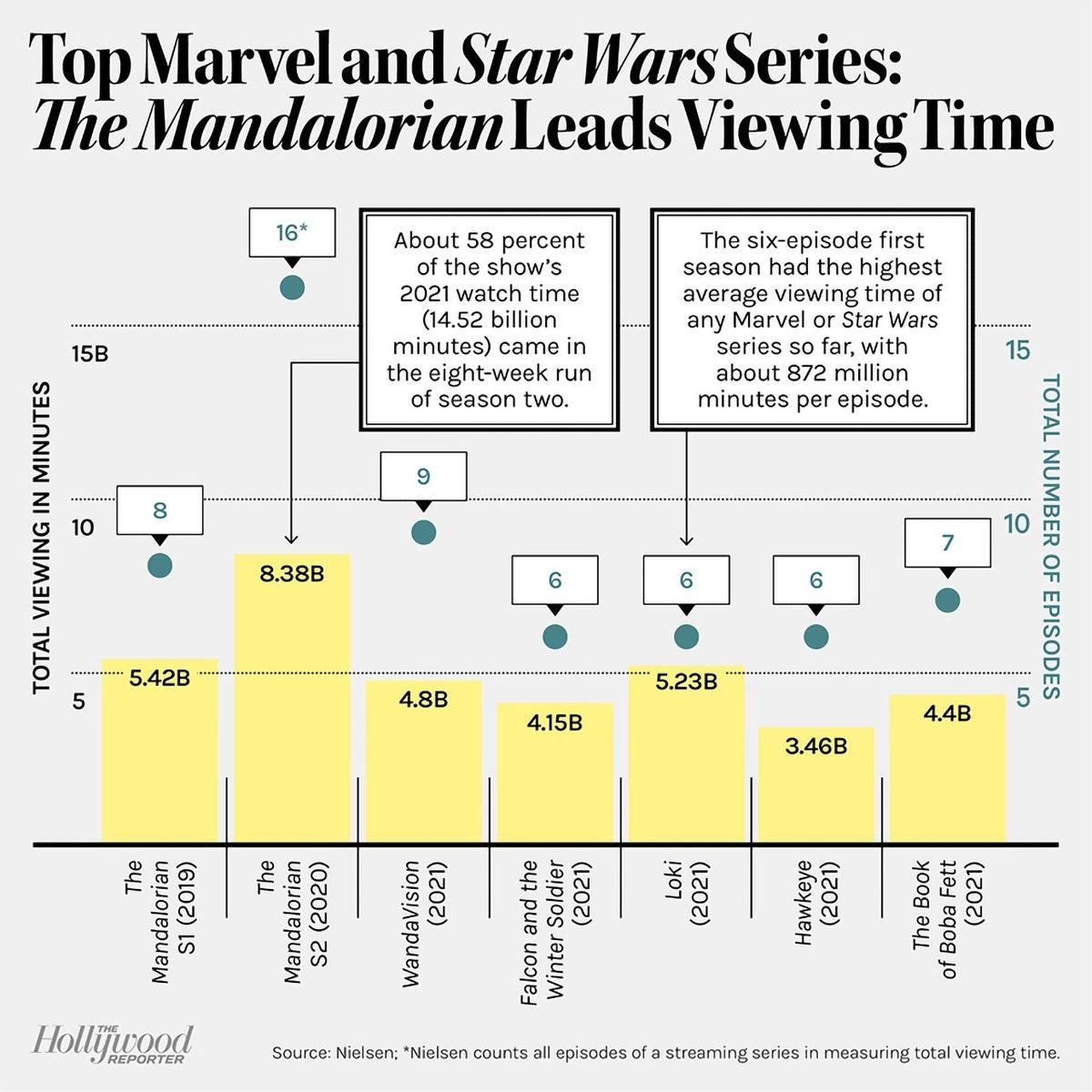 Marvel mı Star Wars mı? Yakında Türkiye’ye Gelecek Disney Plus’ta En Çok İzlenen Diziler Açıklandı