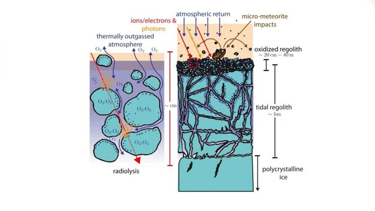 Jüpiter’in Buzla Kaplı Uydusu Europa’da Yaşam İddialarını Güçlendiren Yeni Araştırma: Buz Tabakasının Altında Oksijen Olabilir